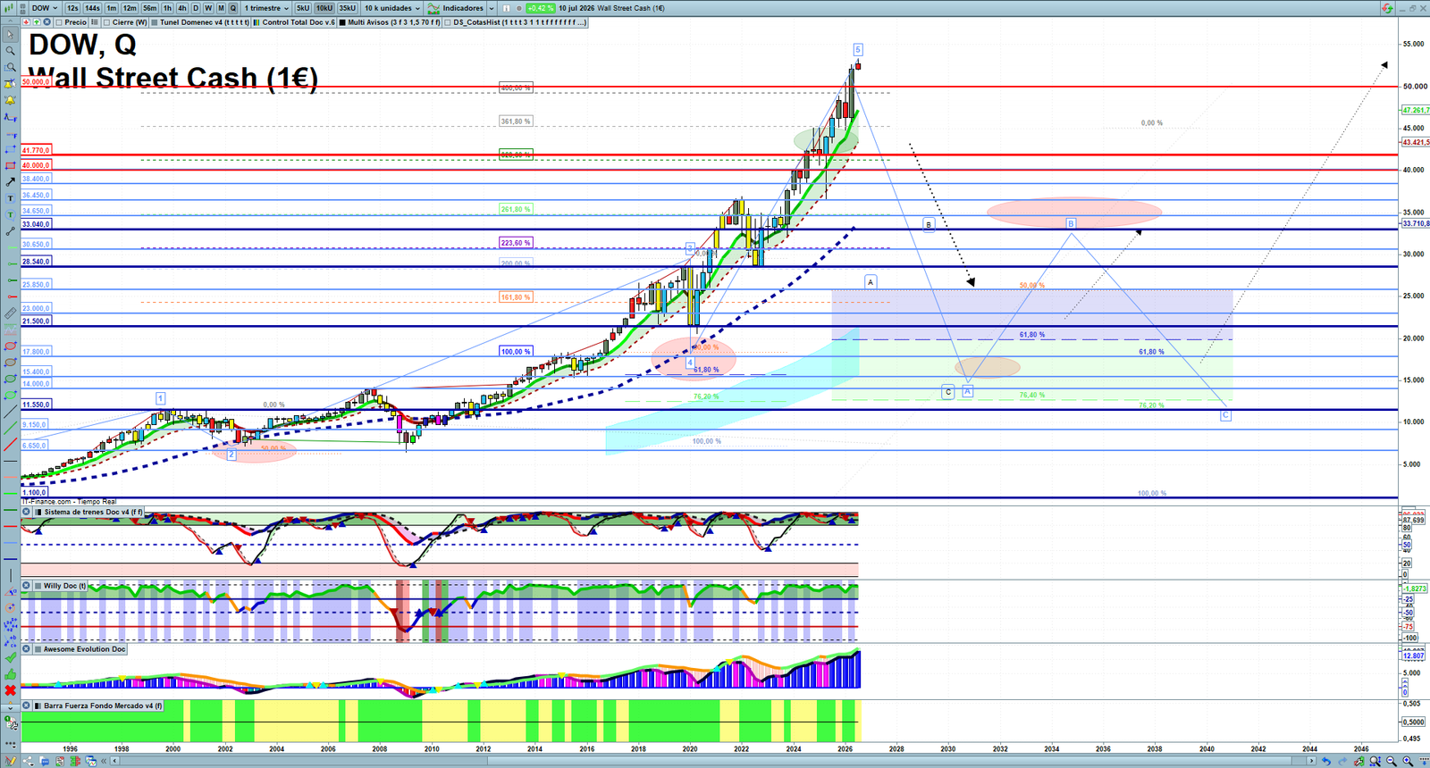 Dow Jones quarterly technical analysis chart showing US index market structure, Elliott Wave context and key reaction levels